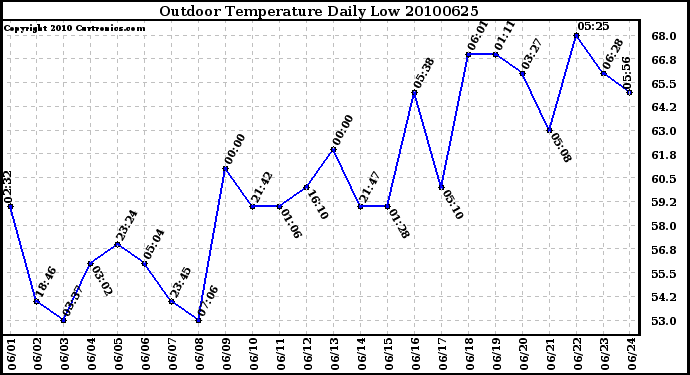 Milwaukee Weather Outdoor Temperature Daily Low