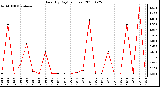 Milwaukee Weather Rain (By Day) (inches)