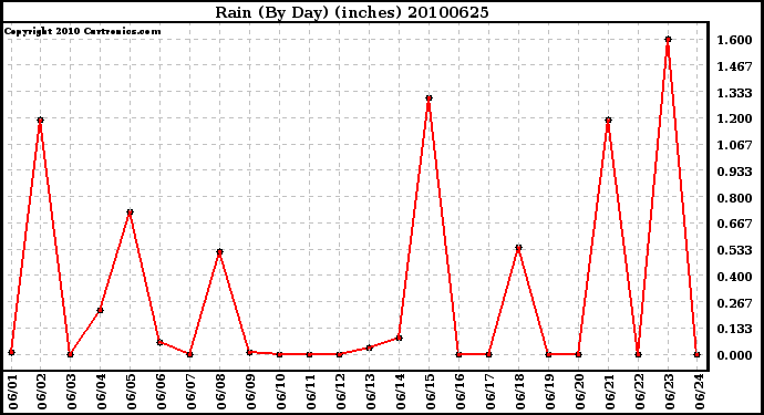 Milwaukee Weather Rain (By Day) (inches)