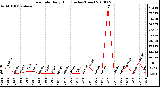 Milwaukee Weather Rain Rate Daily High (Inches/Hour)