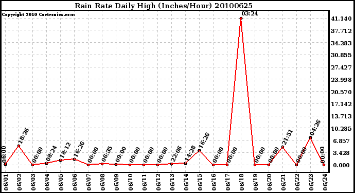 Milwaukee Weather Rain Rate Daily High (Inches/Hour)