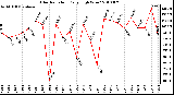 Milwaukee Weather Solar Radiation Daily High W/m2