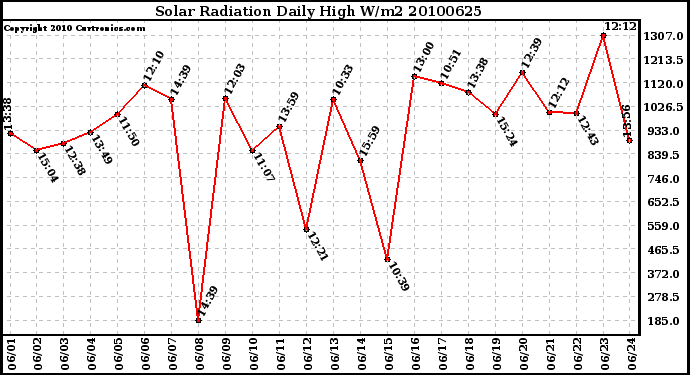 Milwaukee Weather Solar Radiation Daily High W/m2