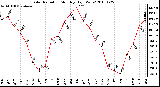 Milwaukee Weather Solar Radiation Monthly High W/m2