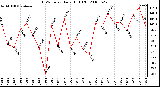 Milwaukee Weather THSW Index Daily High (F)