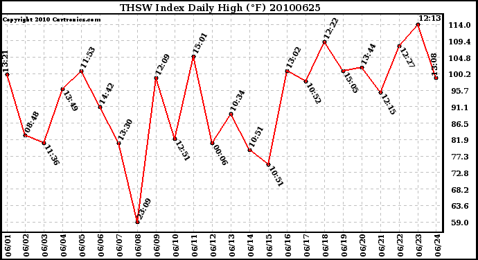 Milwaukee Weather THSW Index Daily High (F)