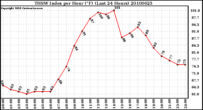 Milwaukee Weather THSW Index per Hour (F) (Last 24 Hours)