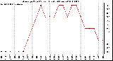 Milwaukee Weather Average Wind Speed (Last 24 Hours)