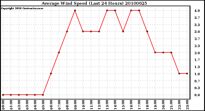 Milwaukee Weather Average Wind Speed (Last 24 Hours)