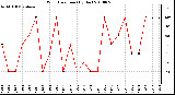 Milwaukee Weather Wind Direction (By Day)