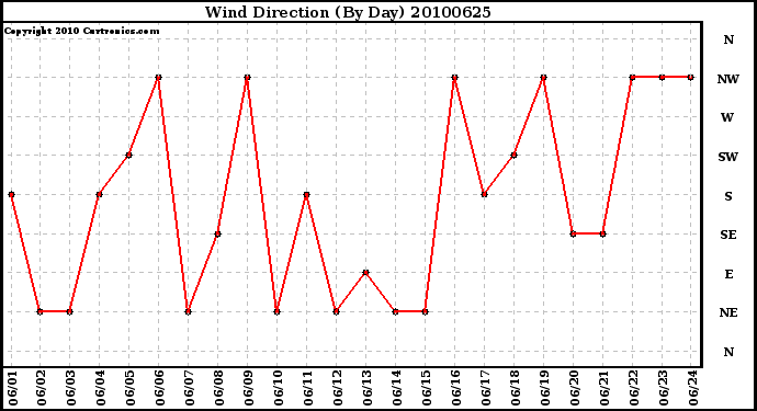 Milwaukee Weather Wind Direction (By Day)