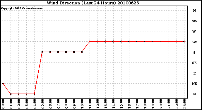 Milwaukee Weather Wind Direction (Last 24 Hours)