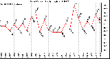 Milwaukee Weather Wind Speed Daily High