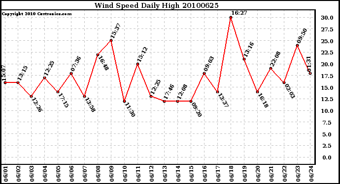 Milwaukee Weather Wind Speed Daily High