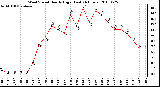 Milwaukee Weather Wind Speed Hourly High (Last 24 Hours)