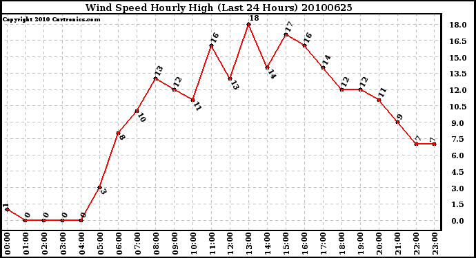 Milwaukee Weather Wind Speed Hourly High (Last 24 Hours)