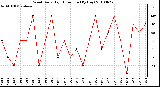 Milwaukee Weather Wind Daily High Direction (By Day)