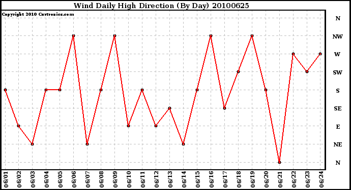 Milwaukee Weather Wind Daily High Direction (By Day)