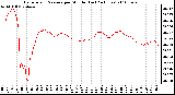 Milwaukee Weather Barometric Pressure per Minute (Last 24 Hours)