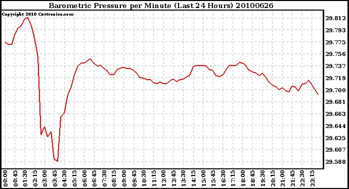 Milwaukee Weather Barometric Pressure per Minute (Last 24 Hours)