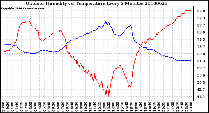 Milwaukee Weather Outdoor Humidity vs. Temperature Every 5 Minutes