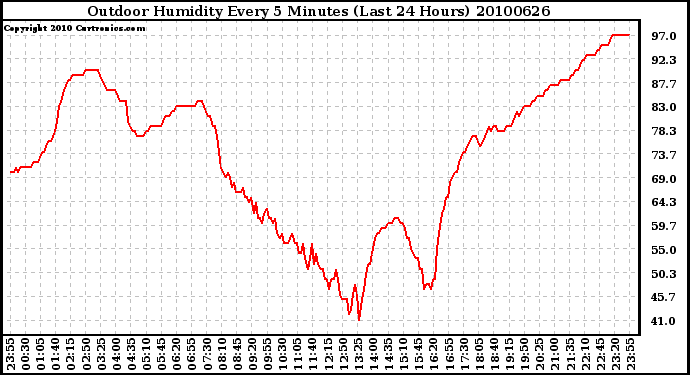 Milwaukee Weather Outdoor Humidity Every 5 Minutes (Last 24 Hours)