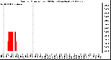 Milwaukee Weather Rain per Minute (Last 24 Hours) (inches)