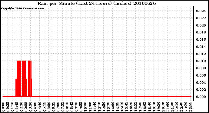 Milwaukee Weather Rain per Minute (Last 24 Hours) (inches)