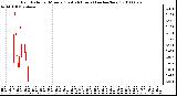 Milwaukee Weather Rain Rate per Minute (Last 24 Hours) (inches/hour)