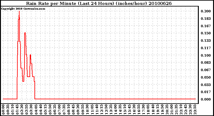 Milwaukee Weather Rain Rate per Minute (Last 24 Hours) (inches/hour)