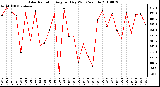 Milwaukee Weather Solar Radiation Avg per Day W/m2/minute