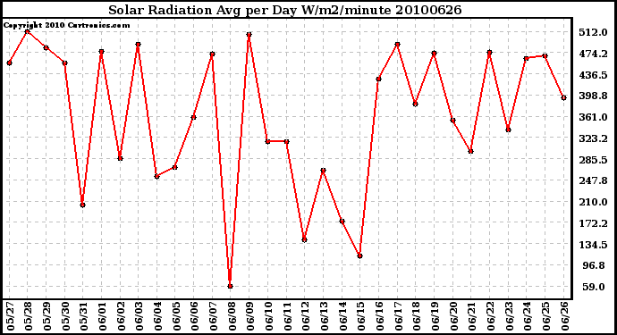 Milwaukee Weather Solar Radiation Avg per Day W/m2/minute