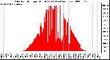 Milwaukee Weather Solar Radiation per Minute W/m2 (Last 24 Hours)