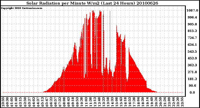 Milwaukee Weather Solar Radiation per Minute W/m2 (Last 24 Hours)