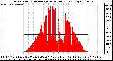 Milwaukee Weather Solar Radiation & Day Average per Minute W/m2 (Today)