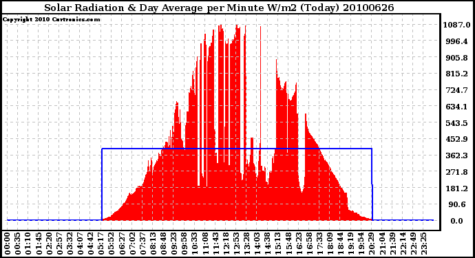 Milwaukee Weather Solar Radiation & Day Average per Minute W/m2 (Today)