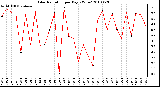 Milwaukee Weather Solar Radiation per Day KW/m2