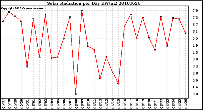 Milwaukee Weather Solar Radiation per Day KW/m2