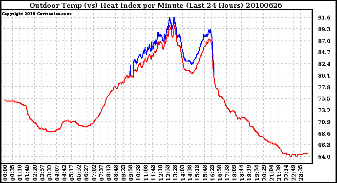 Milwaukee Weather Outdoor Temp (vs) Heat Index per Minute (Last 24 Hours)