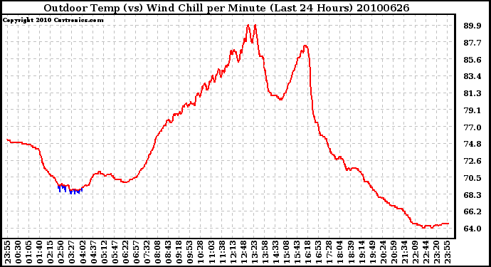 Milwaukee Weather Outdoor Temp (vs) Wind Chill per Minute (Last 24 Hours)