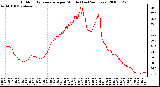 Milwaukee Weather Outdoor Temperature per Minute (Last 24 Hours)