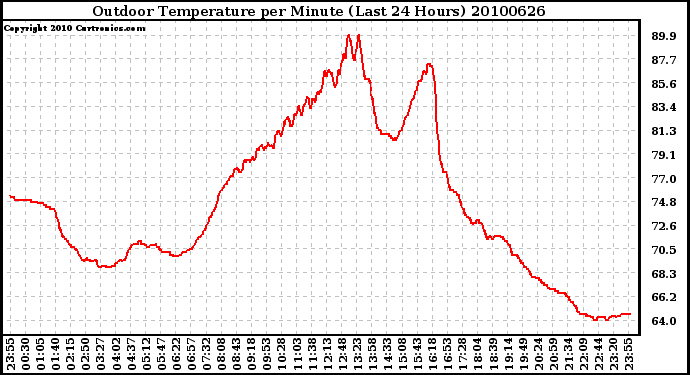 Milwaukee Weather Outdoor Temperature per Minute (Last 24 Hours)