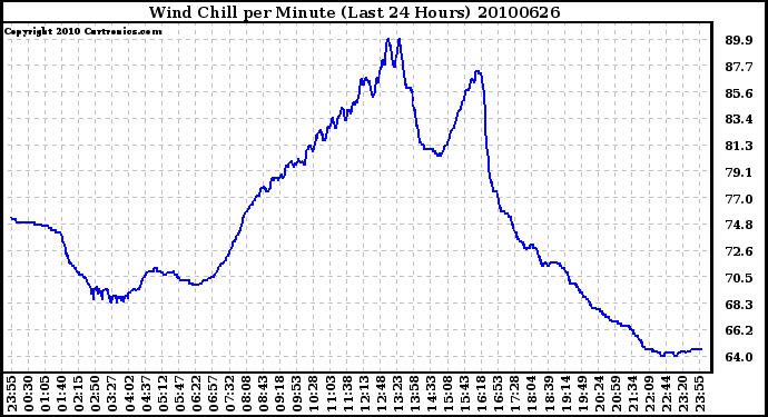 Milwaukee Weather Wind Chill per Minute (Last 24 Hours)