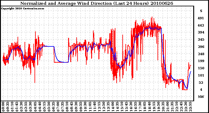 Milwaukee Weather Normalized and Average Wind Direction (Last 24 Hours)