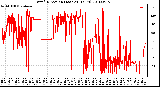 Milwaukee Weather Wind Direction (Last 24 Hours)