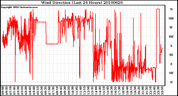 Milwaukee Weather Wind Direction (Last 24 Hours)