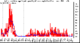 Milwaukee Weather Actual and Average Wind Speed by Minute mph (Last 24 Hours)