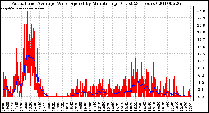 Milwaukee Weather Actual and Average Wind Speed by Minute mph (Last 24 Hours)