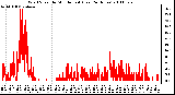 Milwaukee Weather Wind Speed by Minute mph (Last 24 Hours)