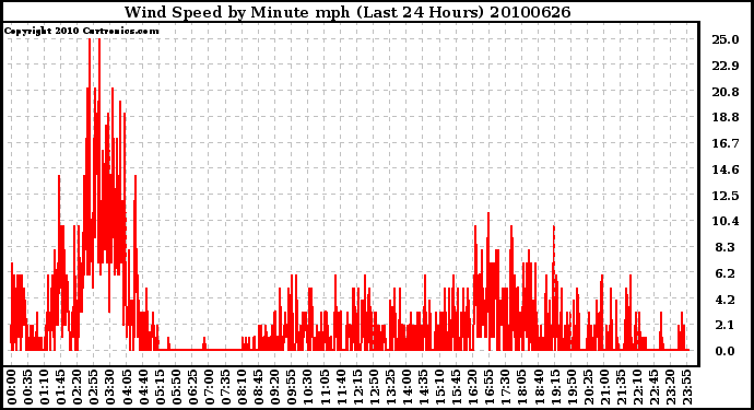 Milwaukee Weather Wind Speed by Minute mph (Last 24 Hours)